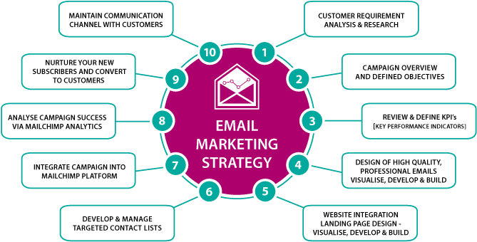 email-marketing-strategy-process-by-digital-hari