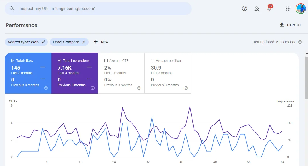 Case Study:03- Global SEO Success for Engineering Bee by Digital Hari