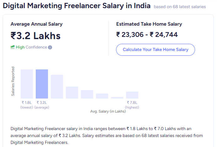 Digital-Marketing-Freelancer-Salary-in-India