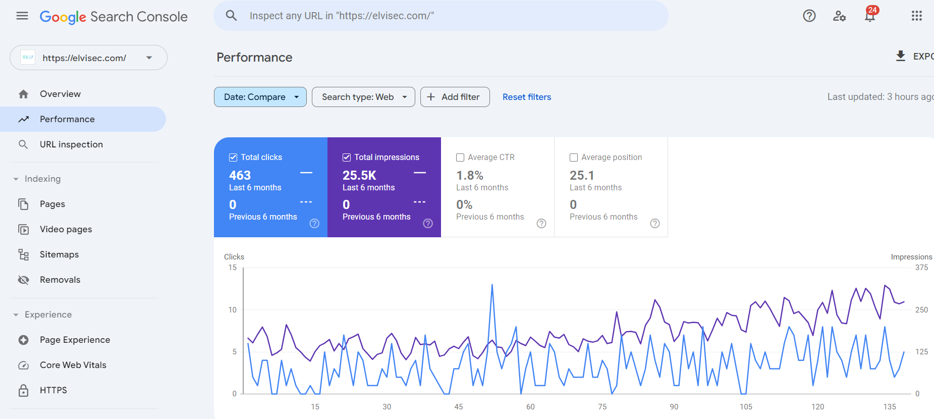 Case Study:05- SEO Success for ELV Solutions by Digital Hari