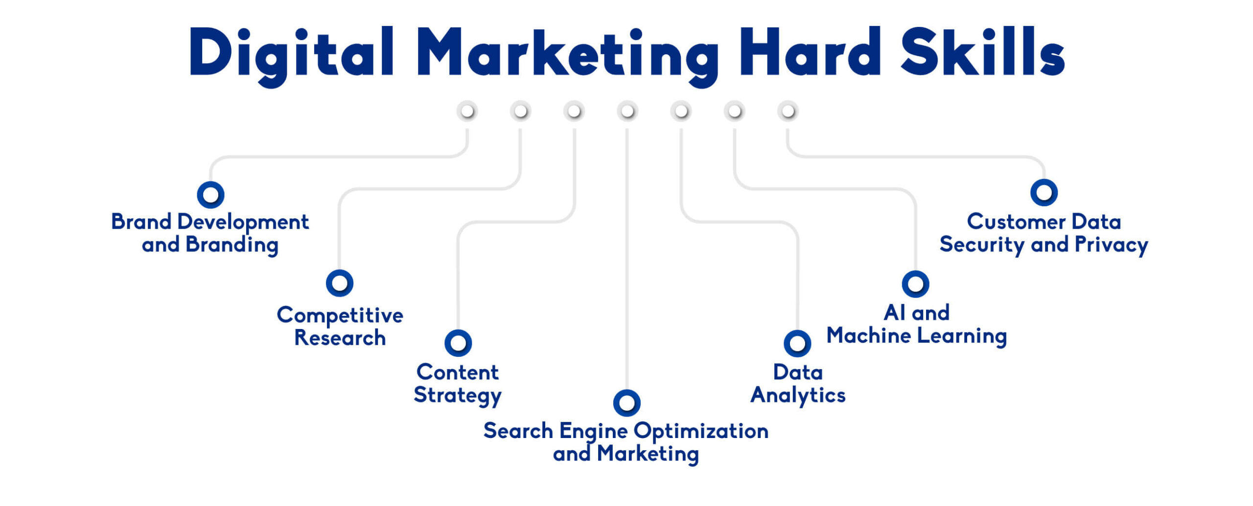 hard-skills-digital-marketing-usa