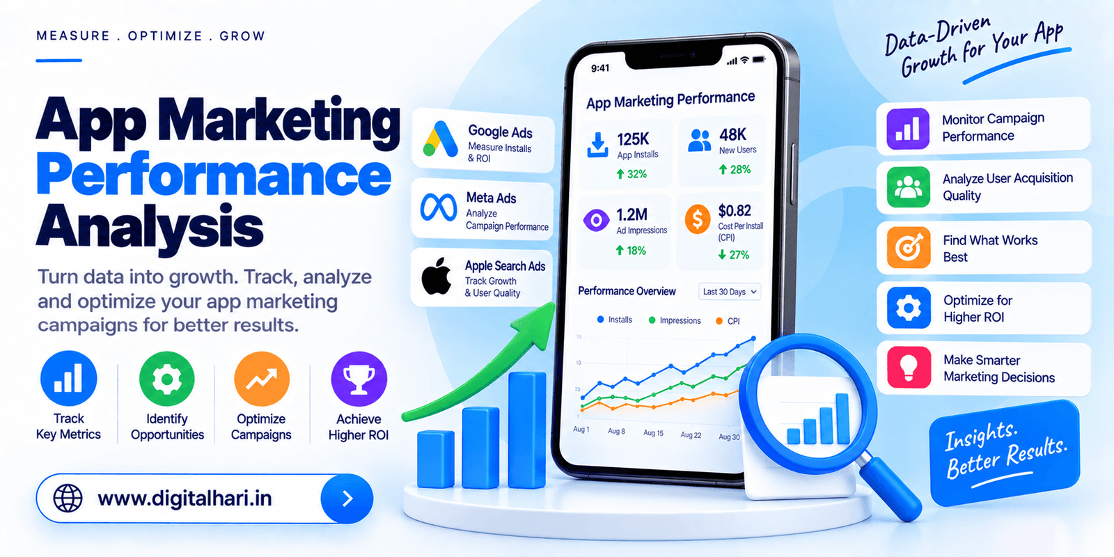 App Marketing Performance Analysis