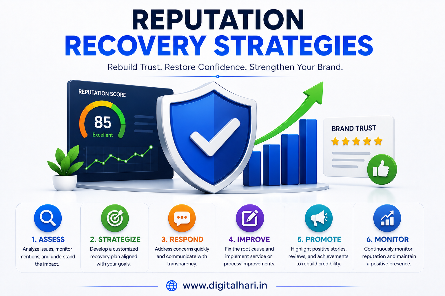 Reputation Recovery Strategies