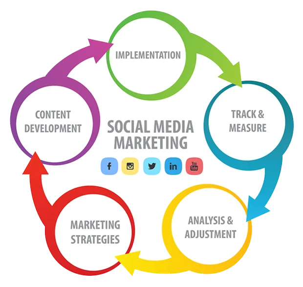 social-media-marketing-smm-process-strategy-by-digital-hari