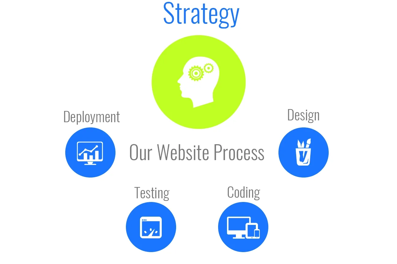 wordpress-website-design-development-process-strategy-by-digital-hari