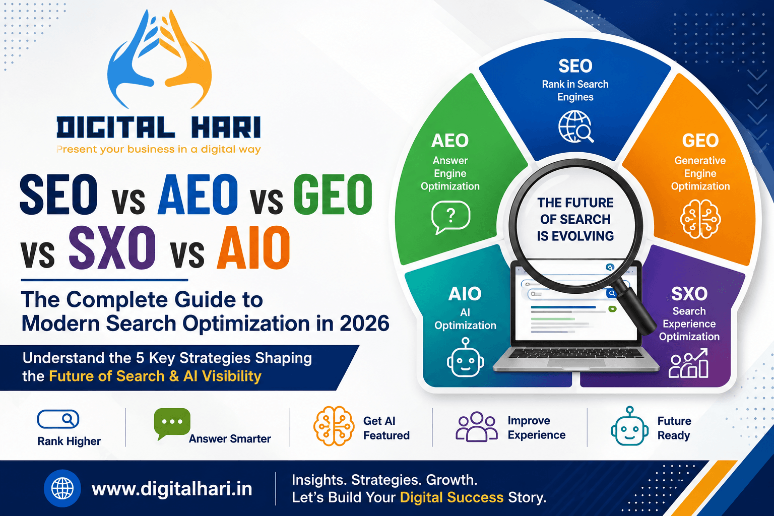 SEO vs AEO vs GEO vs SXO vs AIO: The Complete Guide to the Future of Search in 2026